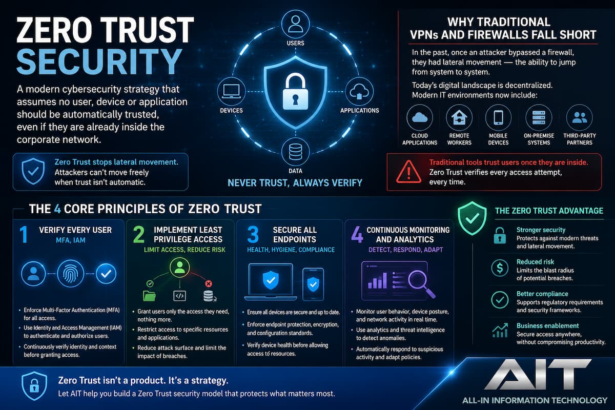 What Is Zero Trust Security? A Modern Guide to Business Cybersecurity ...
